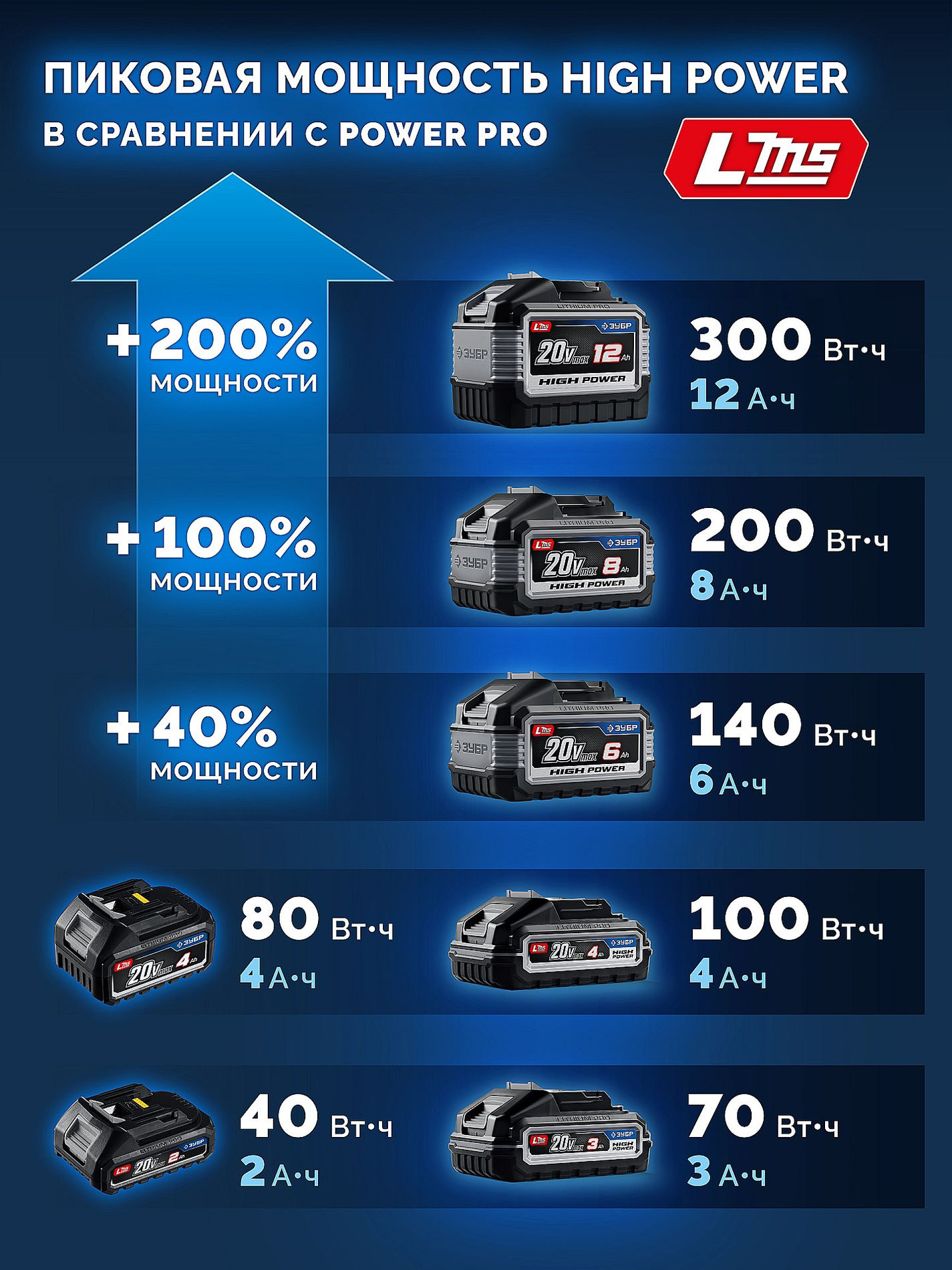 ЗУБР High Power, 20 В, 6.0 А·ч, аккумулятор LMS, ПРОФЕССИОНАЛ (BP-H-20-6)