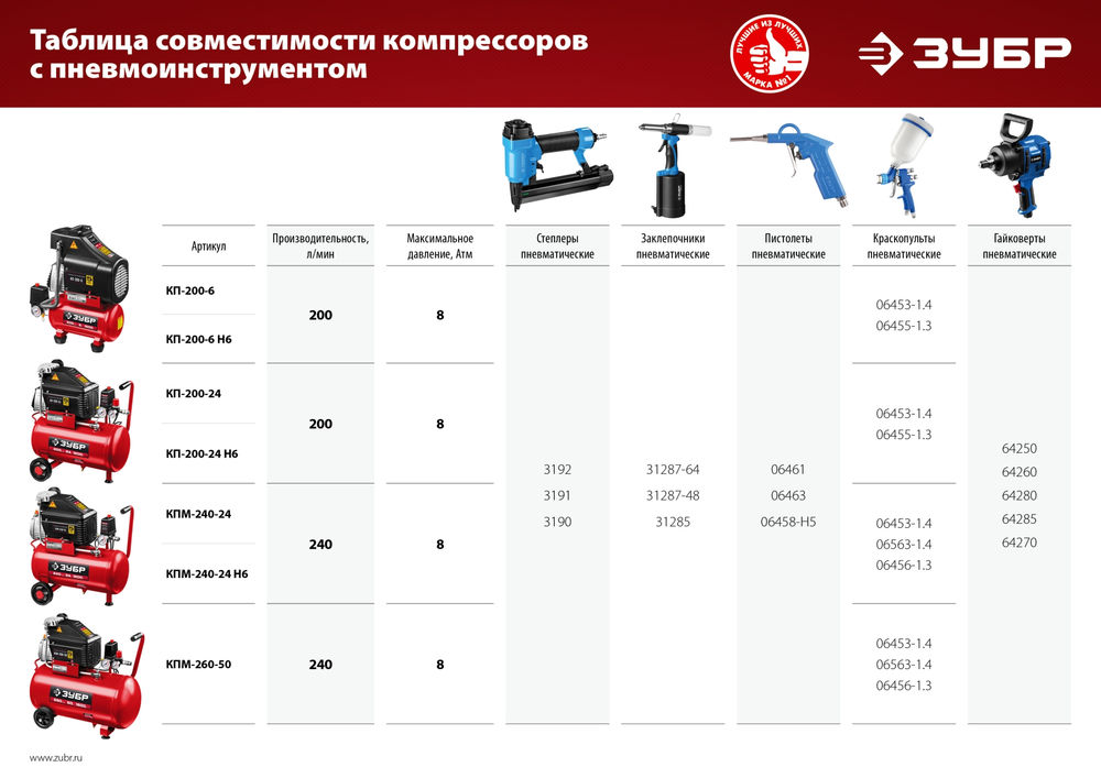 Компрессор безмасляный 200 л/мин, 6 л, 1500 Вт, 6 предметов ЗУБР КП-200-6 Н6