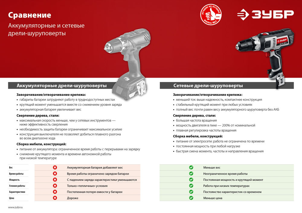 Дрель-шуруповерт сетевая 500 Вт 45 Н·м ЗУБР ДШ-М3-500-2