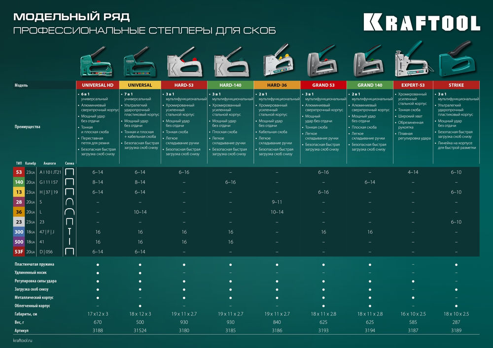 Кабельный рессорный степлер EXTREM 36, тип 36 (L) калибр 20GA (10 - 14 мм)/28 KRAFTOOL 3186