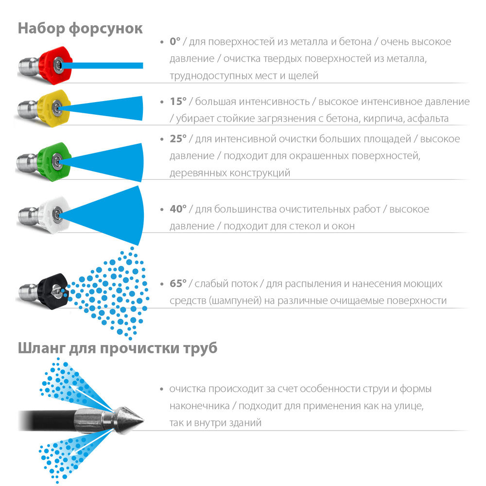 Шланг для прочистки труб для пистолета МИГ-280 8 м ЗУБР 70414-280-8