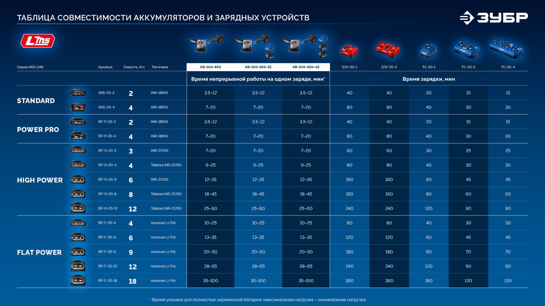 ЗУБР 20 В, ?Сотка? d105 мм, без АКБ (LMS), компактная УШМ, Профессионал (AB-100-850)