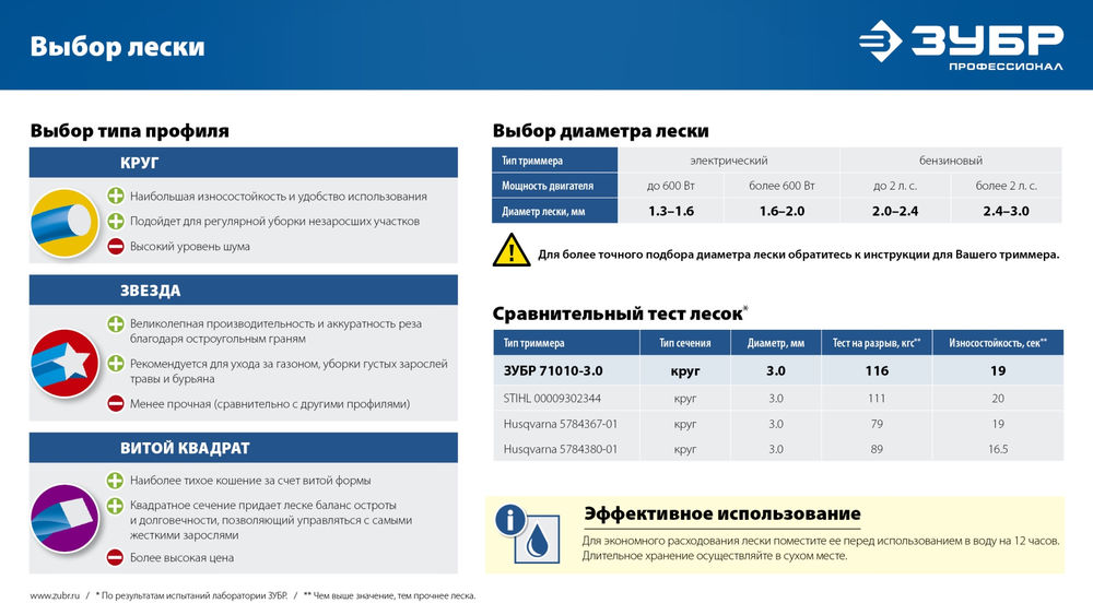 Леска для триммера КРУГ, 2.4 мм, 15 м ЗУБР Профессионал 71010-2.4