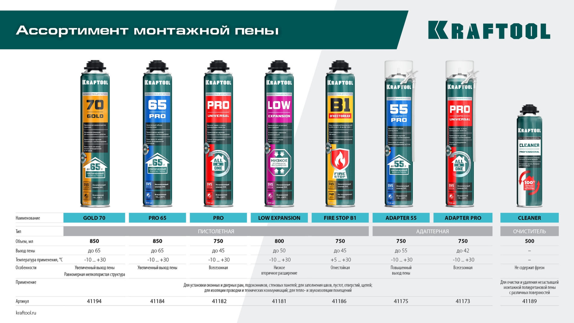 Монтажная пена FIRE STOP B1, 750 мл, пистолетная, огнестойкая, не залипающий клапан, 240°С, SVS, выход до 45 л KRAFTOOL 41186_z01