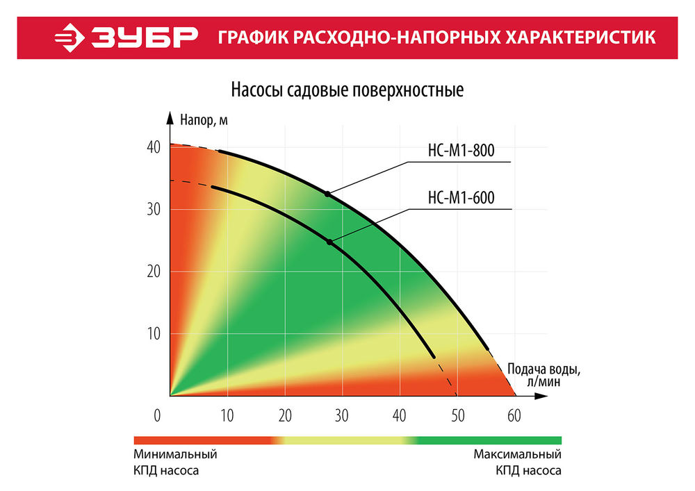 Насос центробежный поверхностный (садовый) 800 Вт ЗУБР НС-М1-800