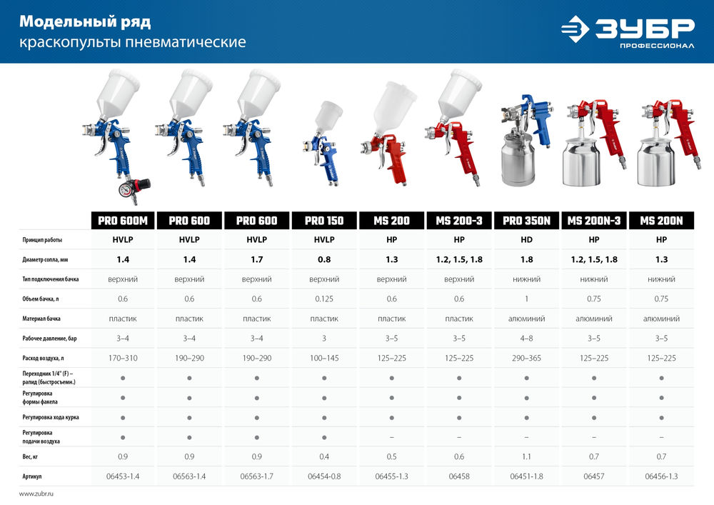 Краскопульт пневматический MS 200N, 1.3 мм, с нижним бачком ЗУБР 06456-1.3