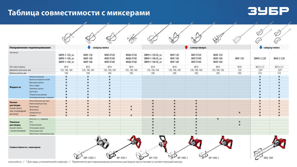 Насадка-миксер М14, d120 мм, для тяжелых растворов снизу-вверх ЗУБР Профессионал МНТ-П120