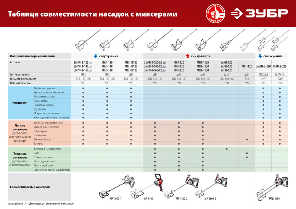 Насадка-миксер М14, d120 мм, для легких растворов сверху-вниз ЗУБР МНЛ-120