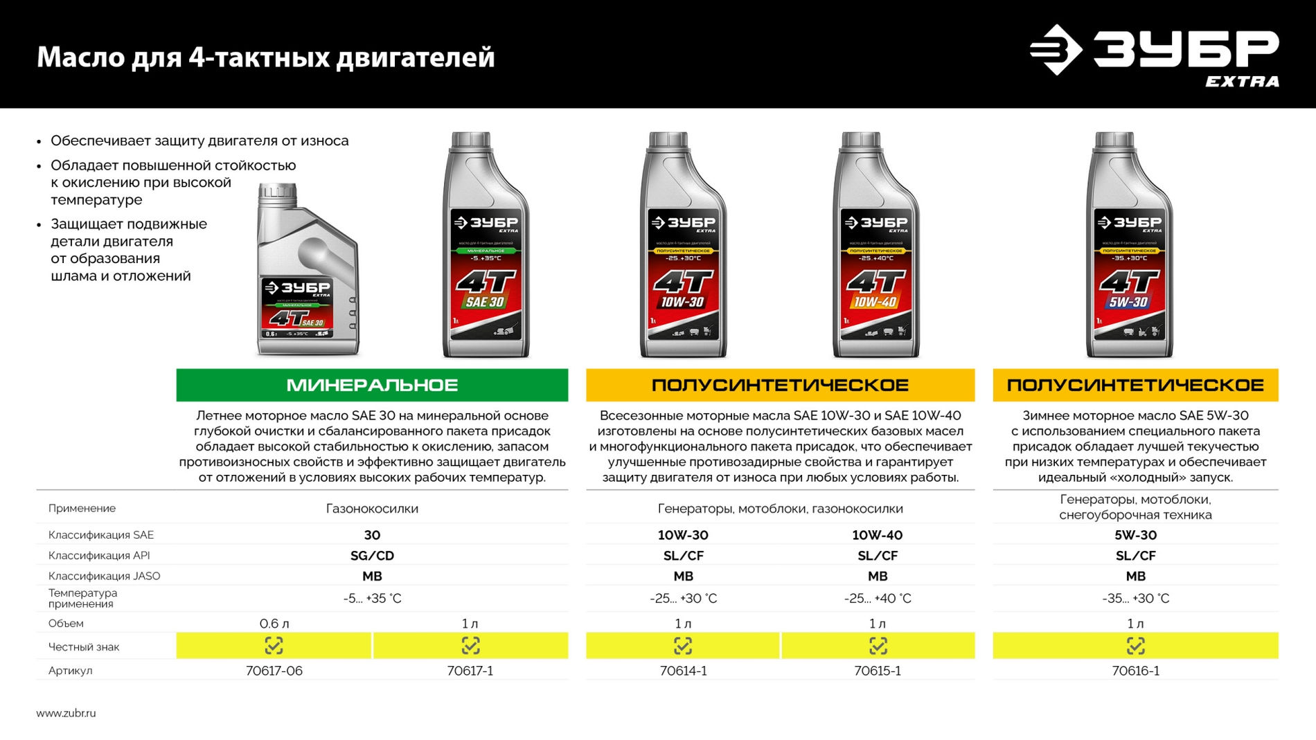 ЗУБР 4Т-30, 0.6 л, минеральное масло для 4-тактных двигателей, EXTRA (70617-06)